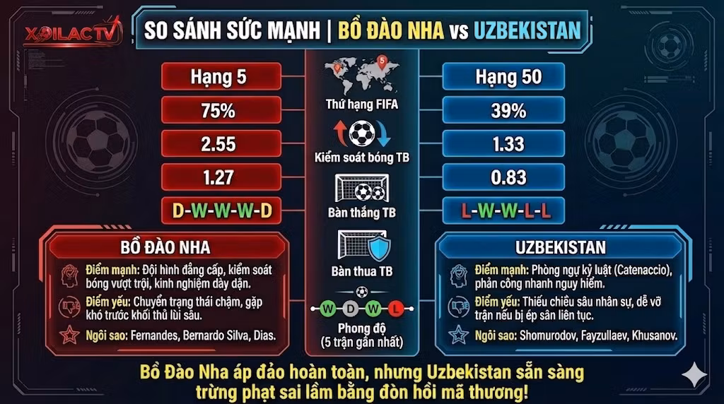 Bảng thống kê so sánh sức mạnh, dữ liệu phong độ và phân tích điểm nhấn chiến thuật hỗ trợ soi kèo, dự đoán tỷ số Bồ Đào Nha vs Uzbekistan.