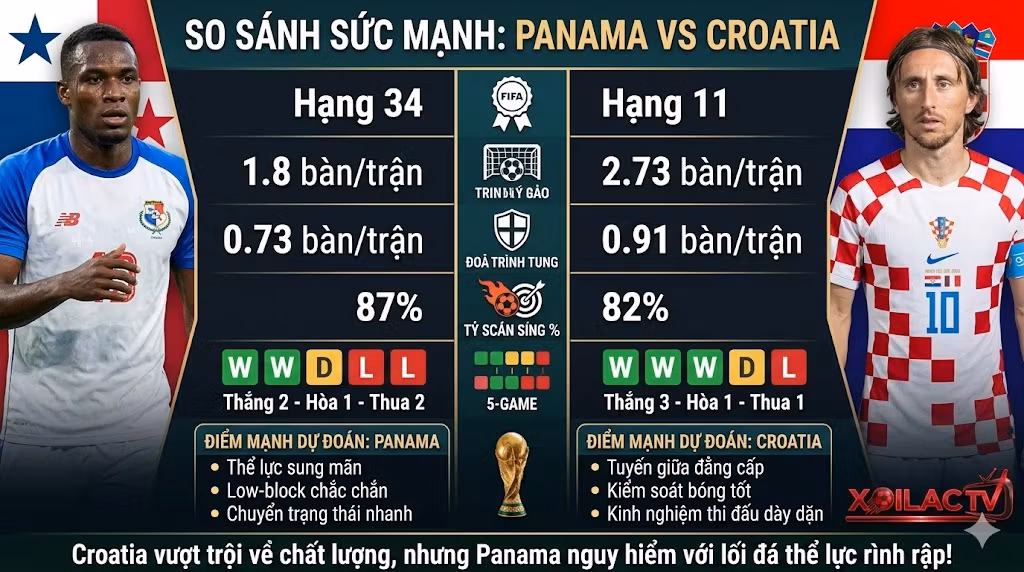 Bảng so sánh sức mạnh, thống kê phong độ chi tiết trận Panama vs Croatia phục vụ phân tích soi kèo chuẩn xác.