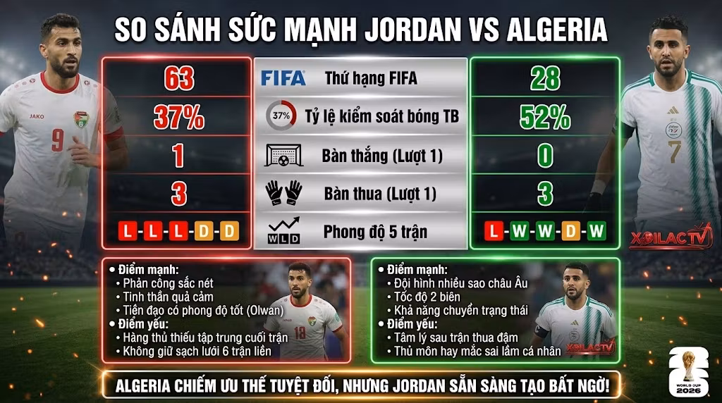 Bảng thống kê so sánh sức mạnh, thứ hạng FIFA và phong độ giữa đội tuyển Jordan và Algeria.