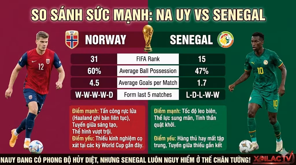 So sánh sức mạnh và thống kê soi kèo Na Uy vs Senegal. Bảng dữ liệu phong độ, thứ hạng FIFA và tỷ lệ kiểm soát bóng của hai đội.